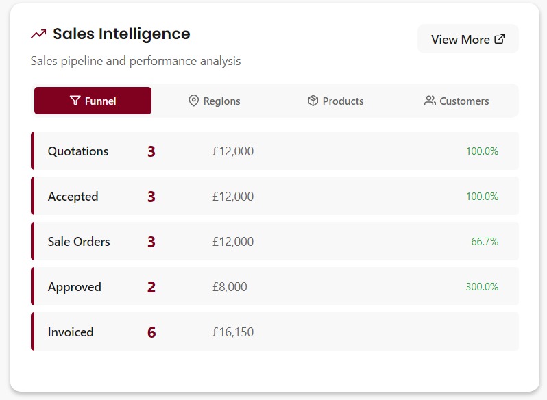 AmalERP UK Sales Intelligence - Real-Time Sales Analytics